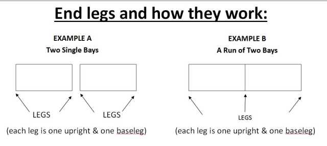 How end legs work